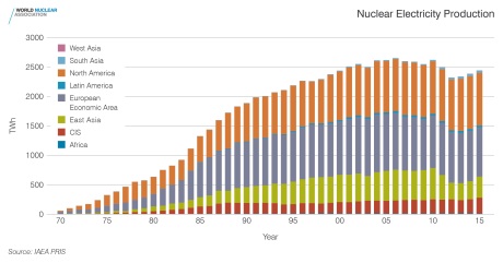 Nuclear electricity production - WNPR - 460 (WNA)